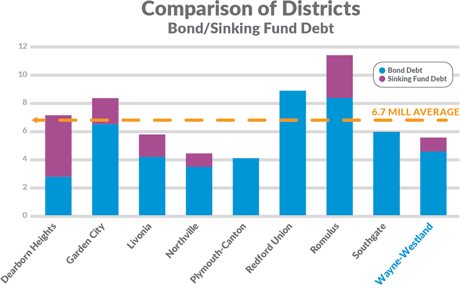 Chart shows other disctricts in comparison to our Bond Sinking Fund
