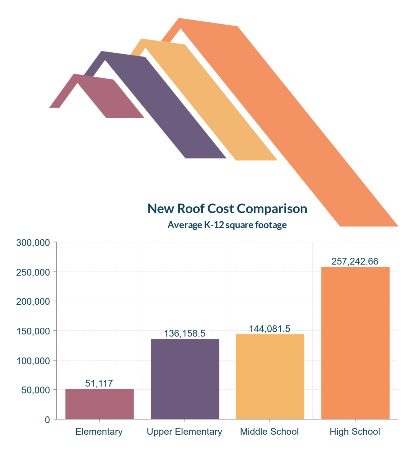 Average K-12 Roof Square Footage